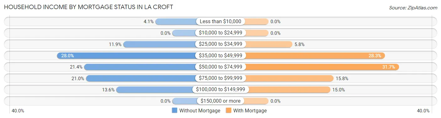 Household Income by Mortgage Status in La Croft