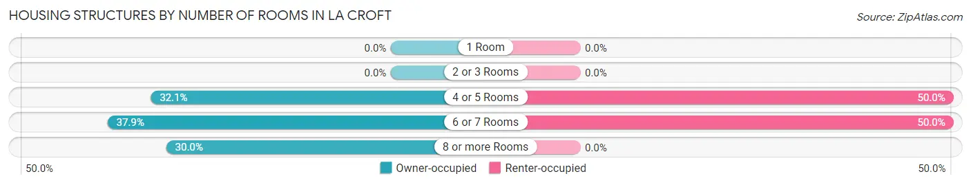 Housing Structures by Number of Rooms in La Croft