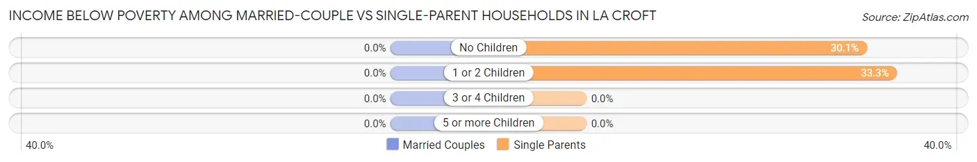 Income Below Poverty Among Married-Couple vs Single-Parent Households in La Croft