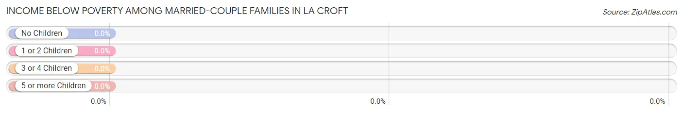 Income Below Poverty Among Married-Couple Families in La Croft