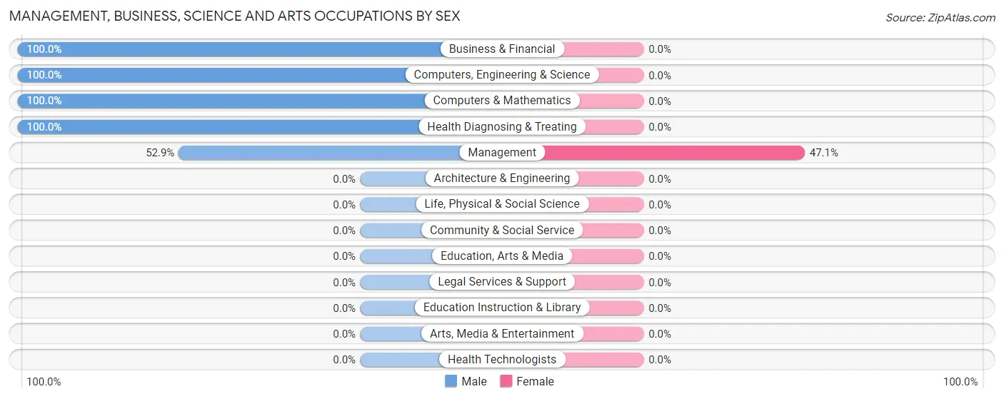 Management, Business, Science and Arts Occupations by Sex in La Croft