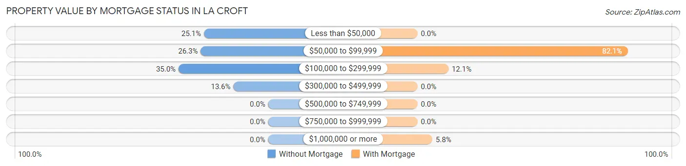 Property Value by Mortgage Status in La Croft