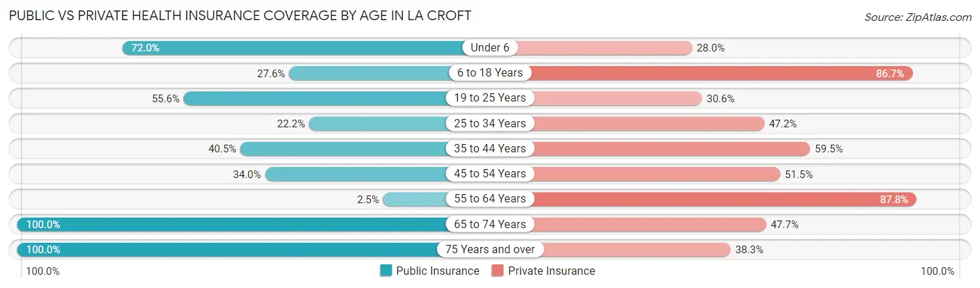 Public vs Private Health Insurance Coverage by Age in La Croft