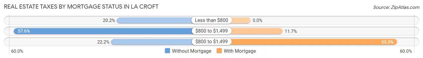 Real Estate Taxes by Mortgage Status in La Croft