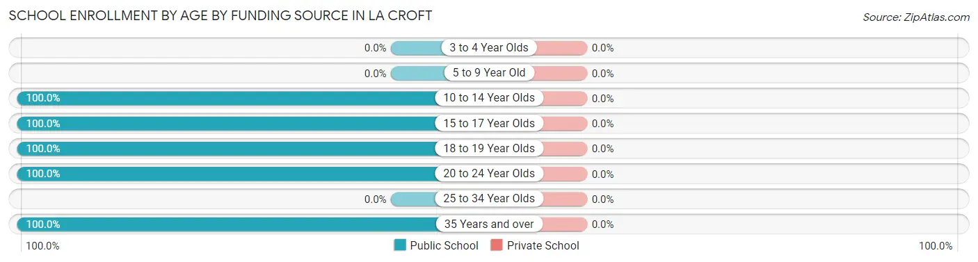 School Enrollment by Age by Funding Source in La Croft