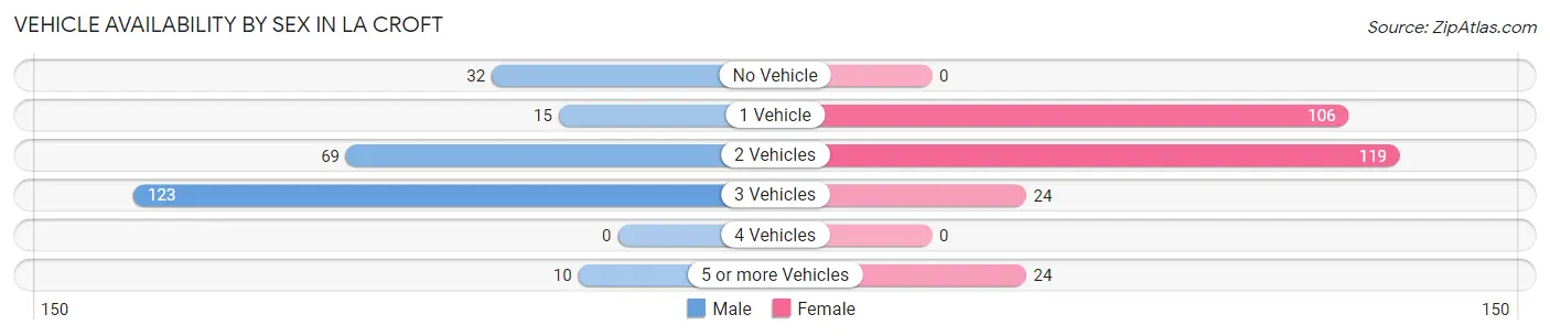 Vehicle Availability by Sex in La Croft