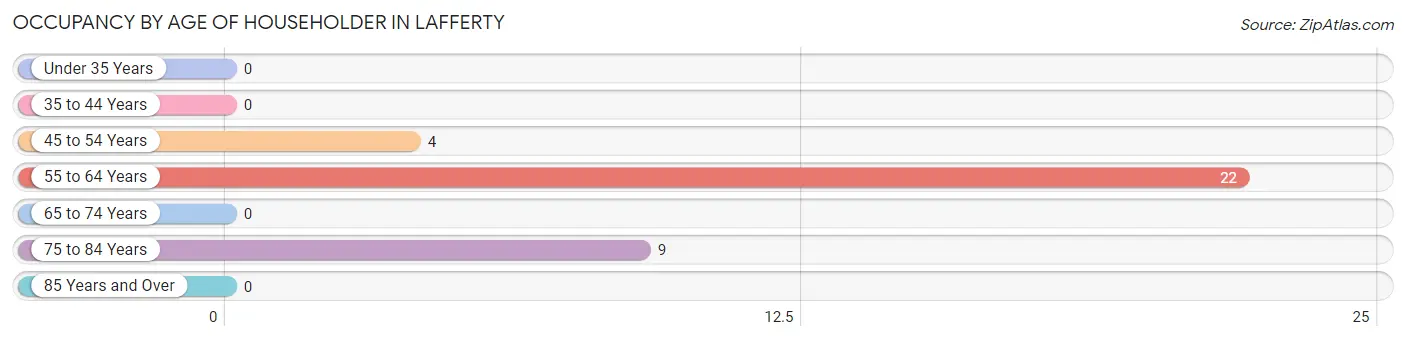 Occupancy by Age of Householder in Lafferty