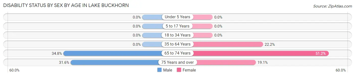 Disability Status by Sex by Age in Lake Buckhorn