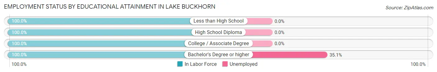 Employment Status by Educational Attainment in Lake Buckhorn