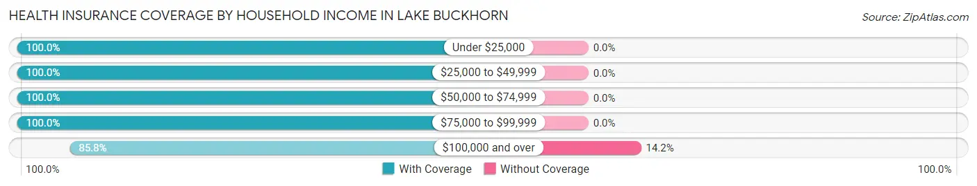 Health Insurance Coverage by Household Income in Lake Buckhorn