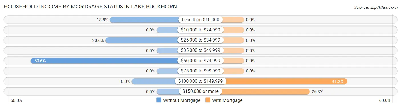 Household Income by Mortgage Status in Lake Buckhorn