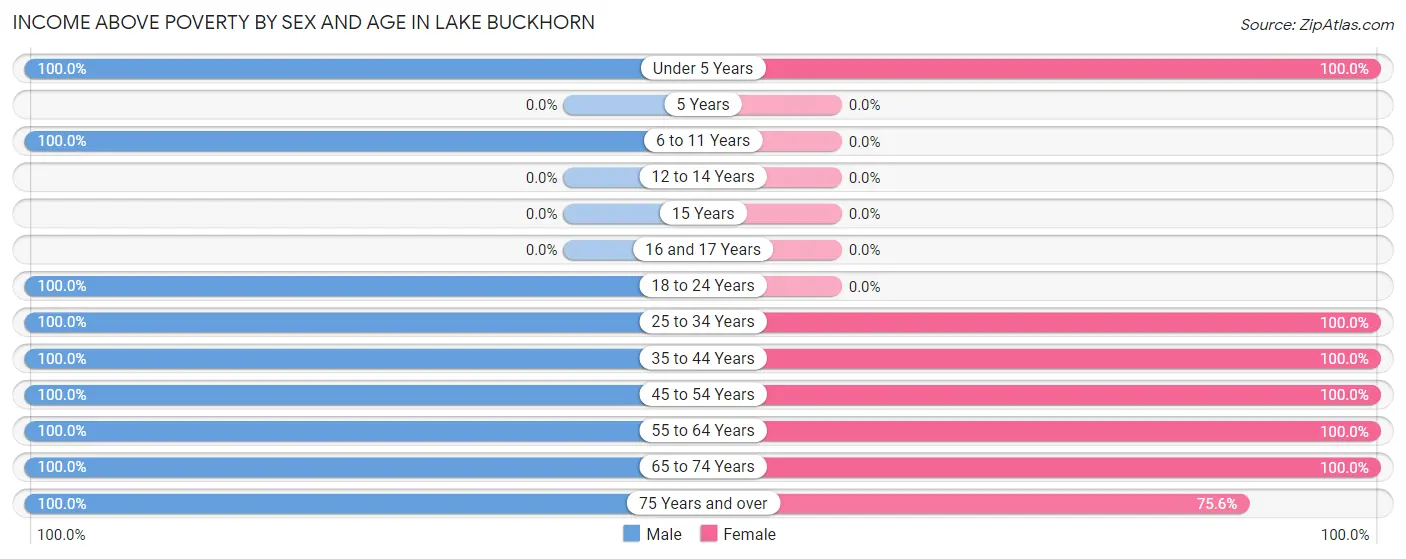 Income Above Poverty by Sex and Age in Lake Buckhorn