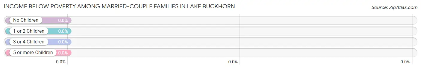 Income Below Poverty Among Married-Couple Families in Lake Buckhorn