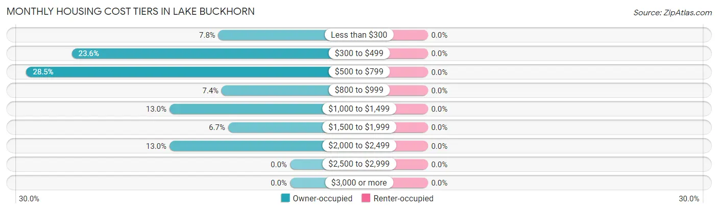 Monthly Housing Cost Tiers in Lake Buckhorn