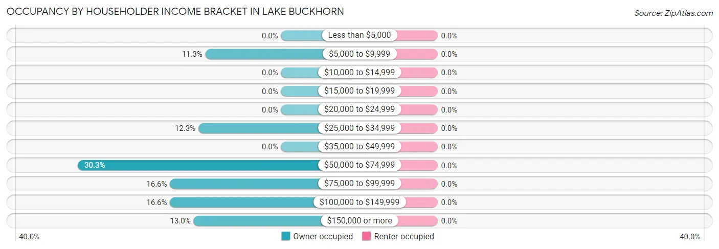 Occupancy by Householder Income Bracket in Lake Buckhorn