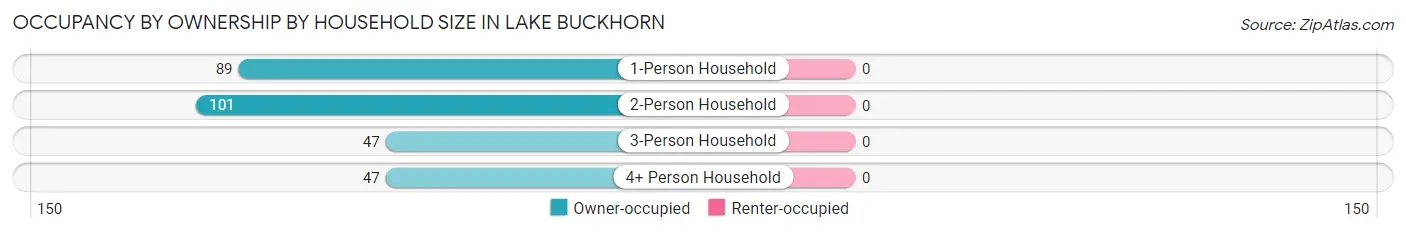 Occupancy by Ownership by Household Size in Lake Buckhorn