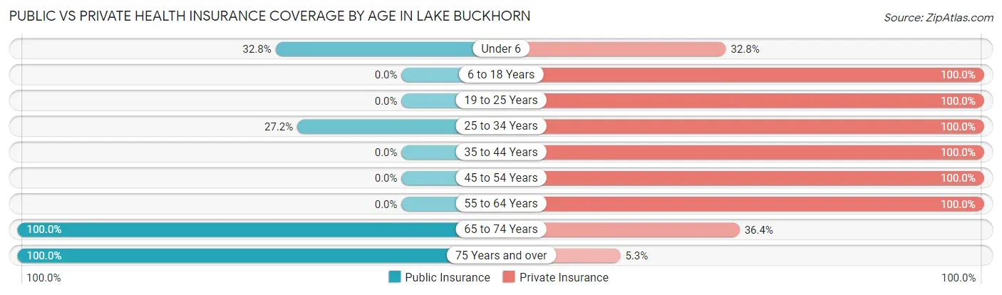 Public vs Private Health Insurance Coverage by Age in Lake Buckhorn