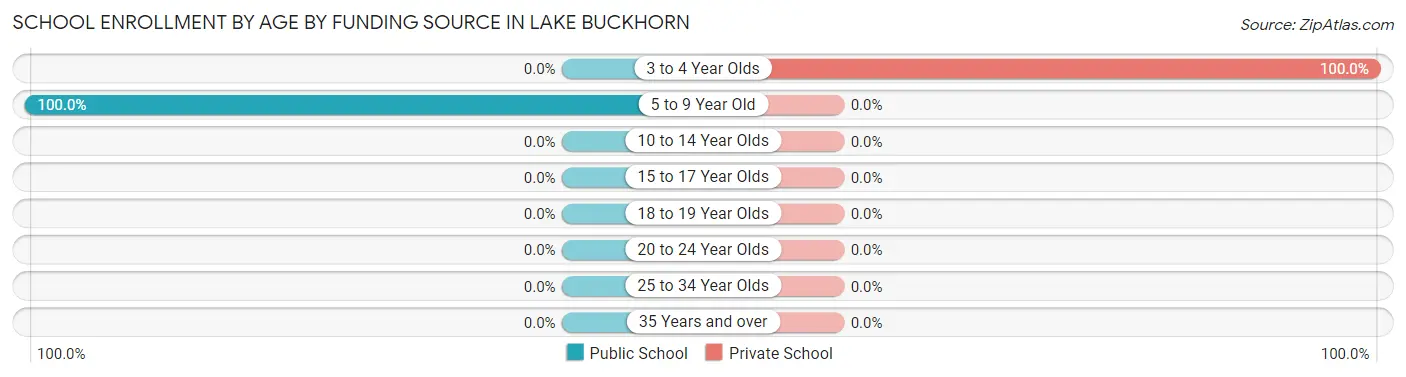 School Enrollment by Age by Funding Source in Lake Buckhorn