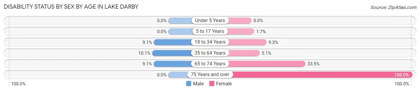 Disability Status by Sex by Age in Lake Darby