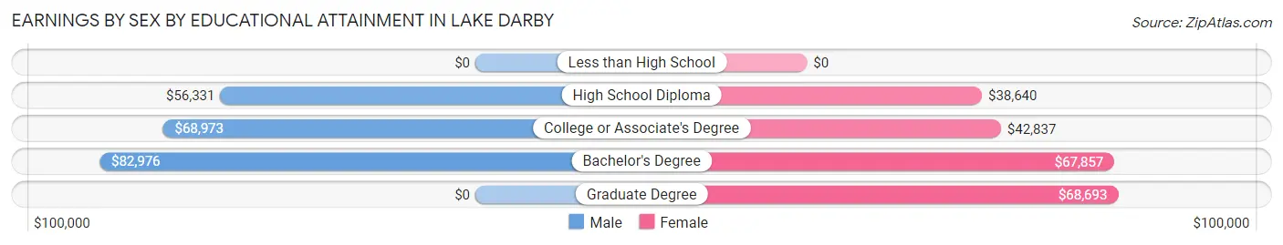 Earnings by Sex by Educational Attainment in Lake Darby