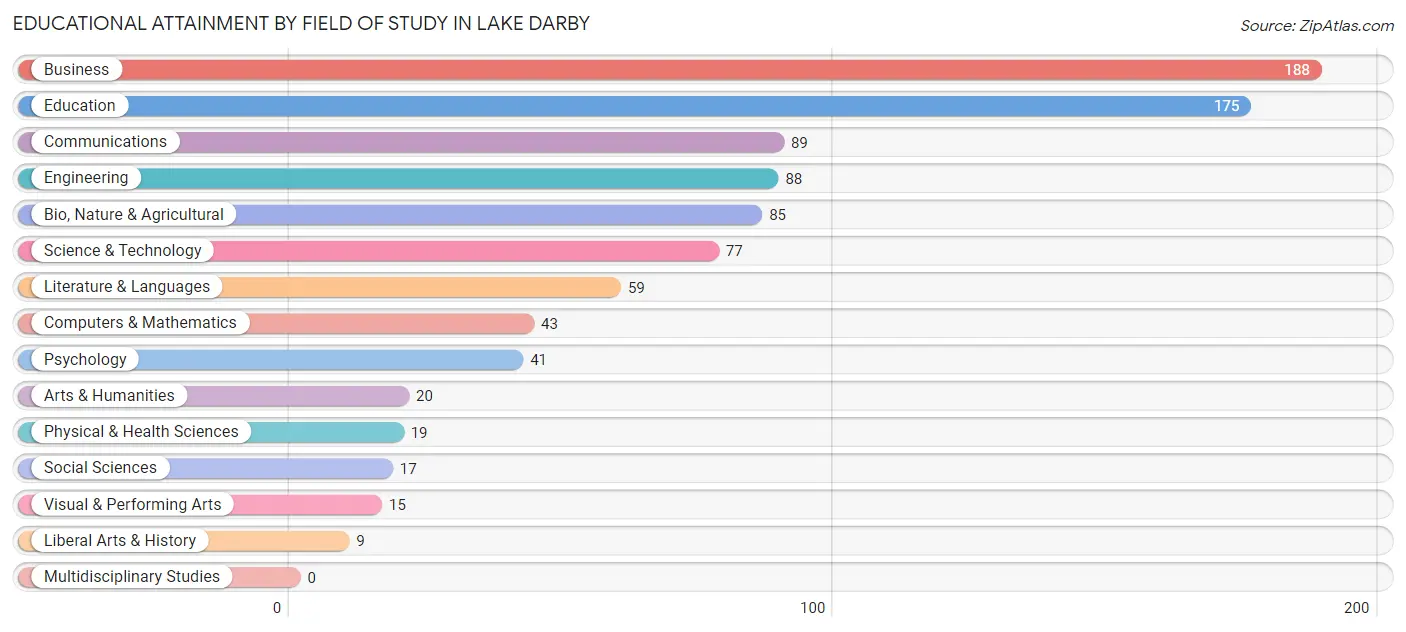 Educational Attainment by Field of Study in Lake Darby