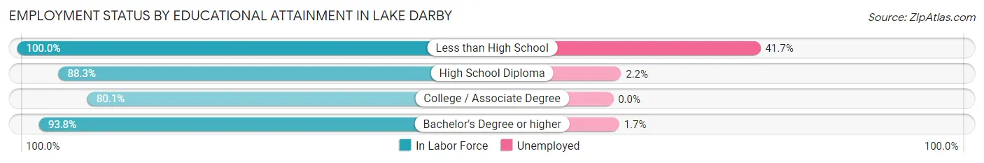 Employment Status by Educational Attainment in Lake Darby