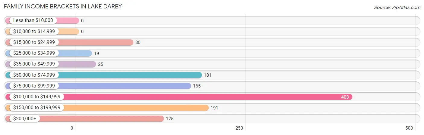 Family Income Brackets in Lake Darby