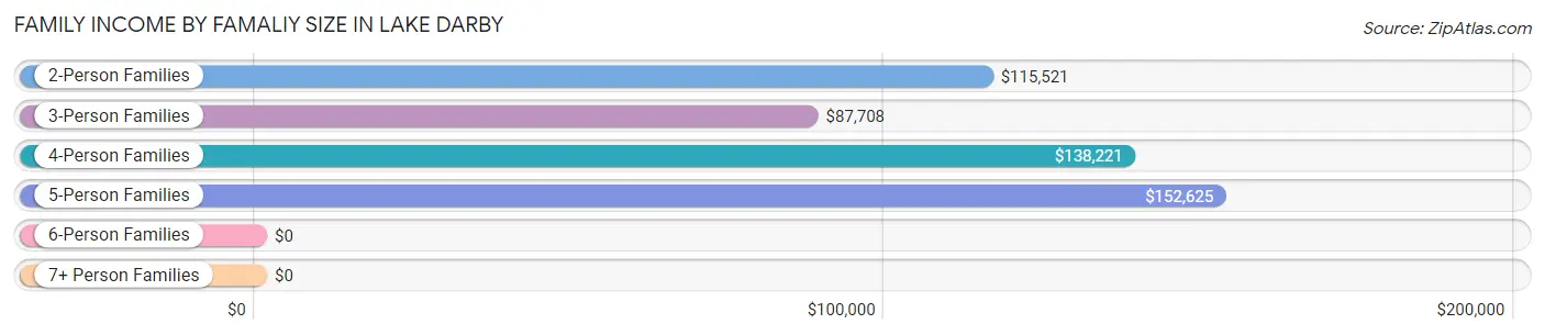 Family Income by Famaliy Size in Lake Darby