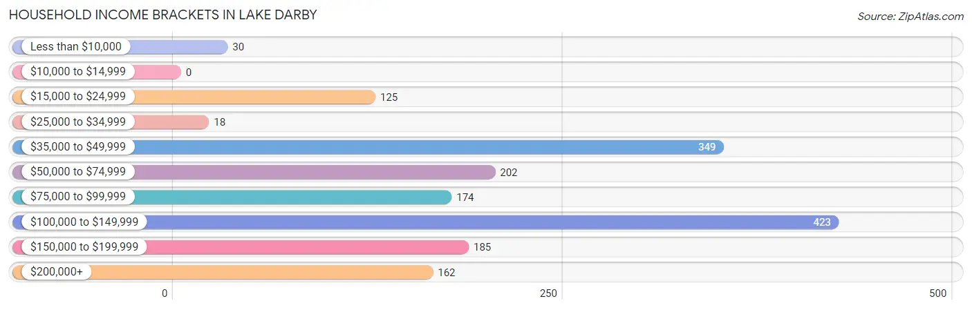 Household Income Brackets in Lake Darby