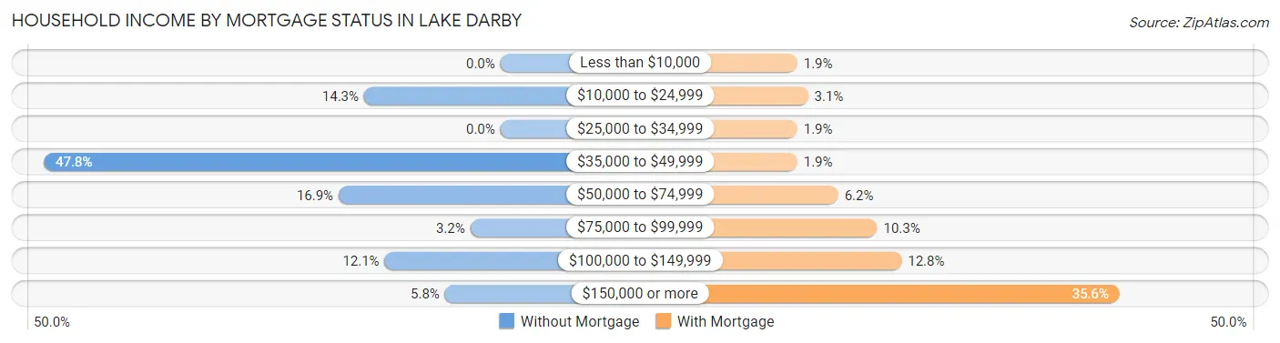 Household Income by Mortgage Status in Lake Darby