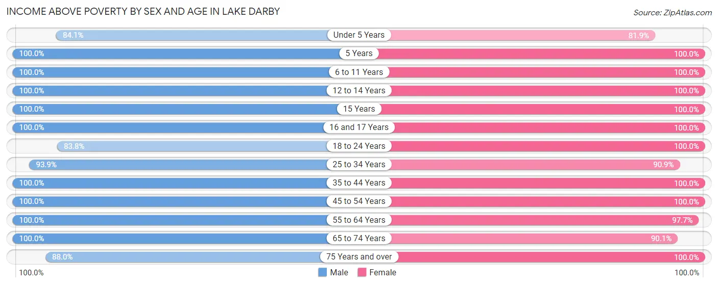 Income Above Poverty by Sex and Age in Lake Darby