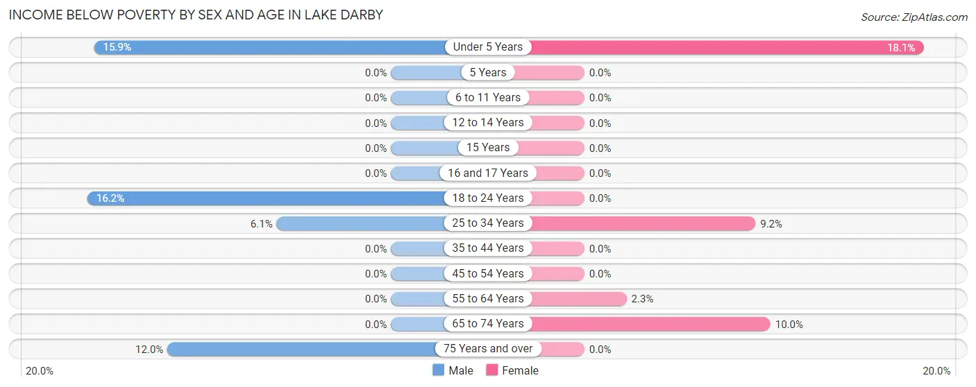 Income Below Poverty by Sex and Age in Lake Darby
