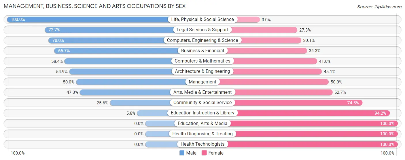 Management, Business, Science and Arts Occupations by Sex in Lake Darby