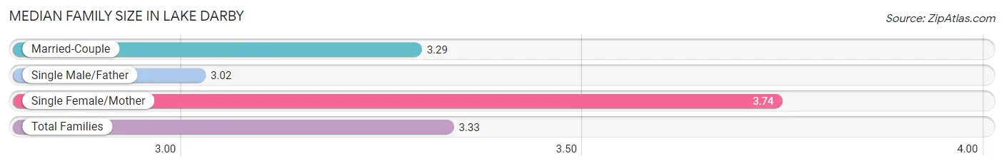 Median Family Size in Lake Darby