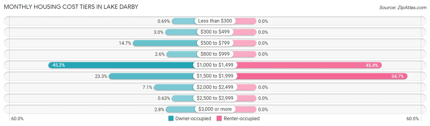 Monthly Housing Cost Tiers in Lake Darby