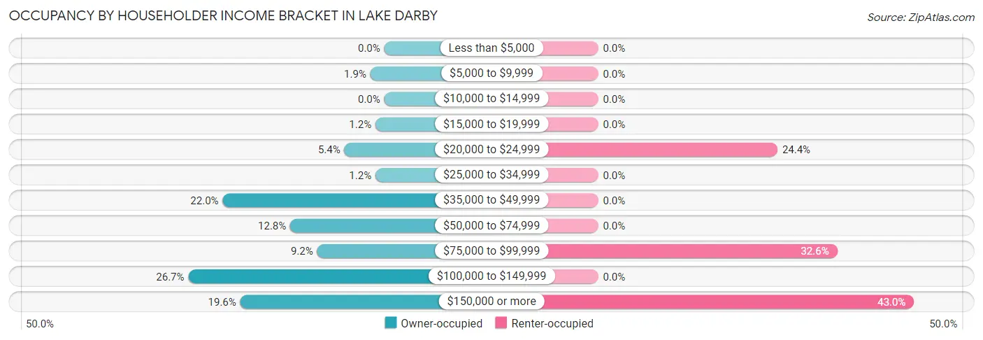 Occupancy by Householder Income Bracket in Lake Darby