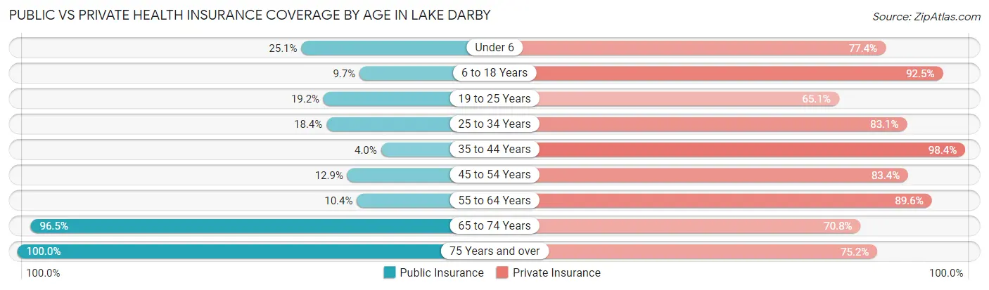 Public vs Private Health Insurance Coverage by Age in Lake Darby