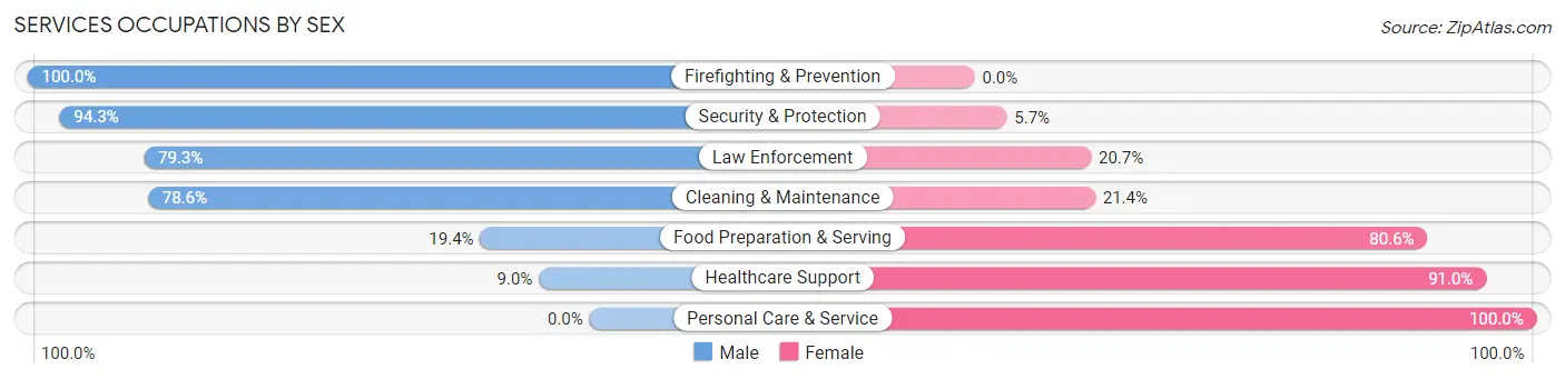 Services Occupations by Sex in Lake Darby