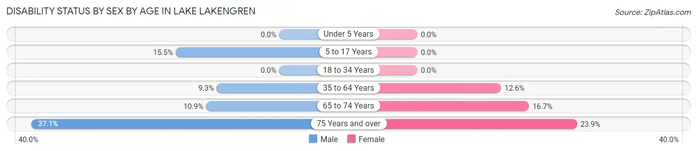 Disability Status by Sex by Age in Lake Lakengren
