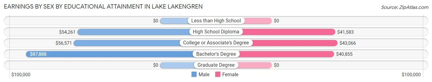Earnings by Sex by Educational Attainment in Lake Lakengren