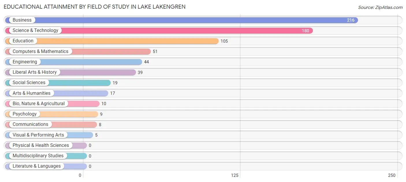 Educational Attainment by Field of Study in Lake Lakengren