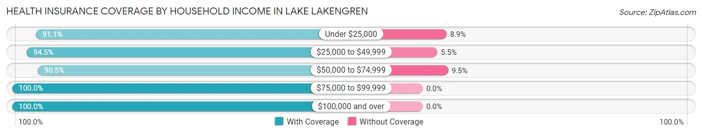Health Insurance Coverage by Household Income in Lake Lakengren