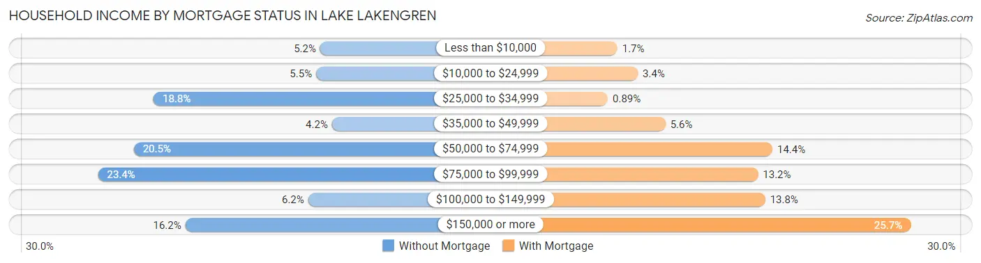 Household Income by Mortgage Status in Lake Lakengren