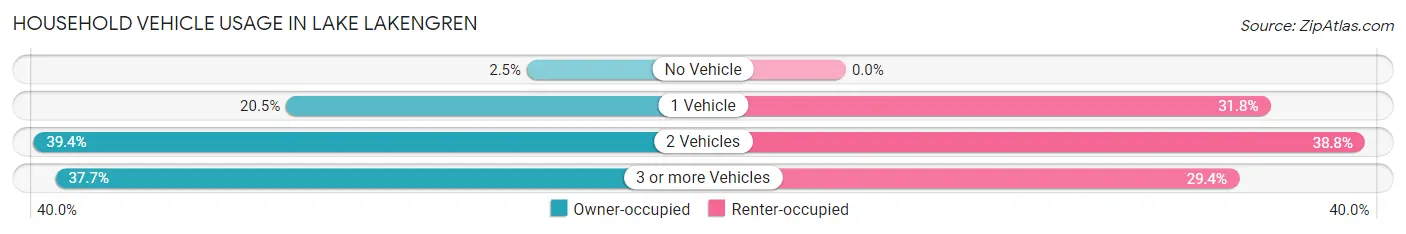Household Vehicle Usage in Lake Lakengren
