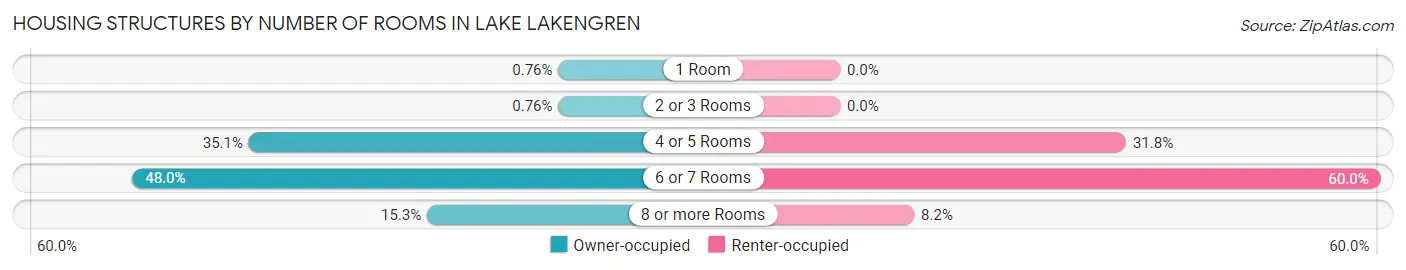 Housing Structures by Number of Rooms in Lake Lakengren