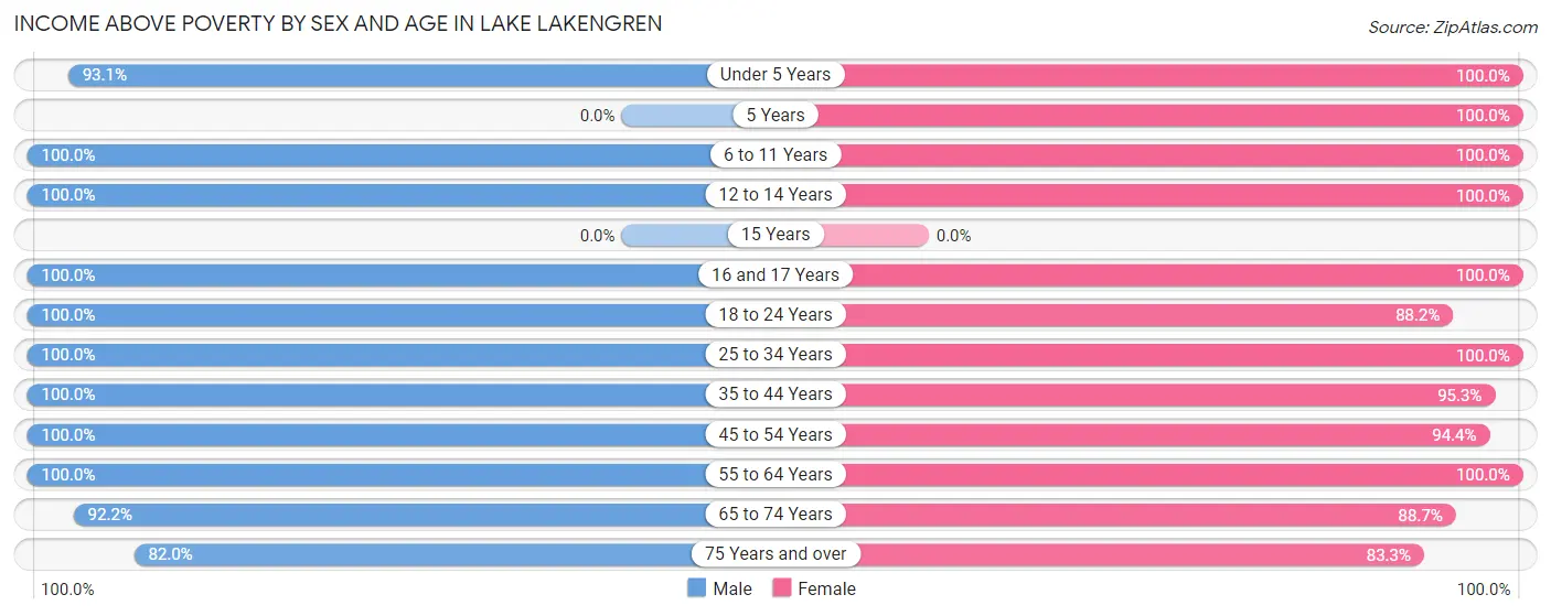 Income Above Poverty by Sex and Age in Lake Lakengren