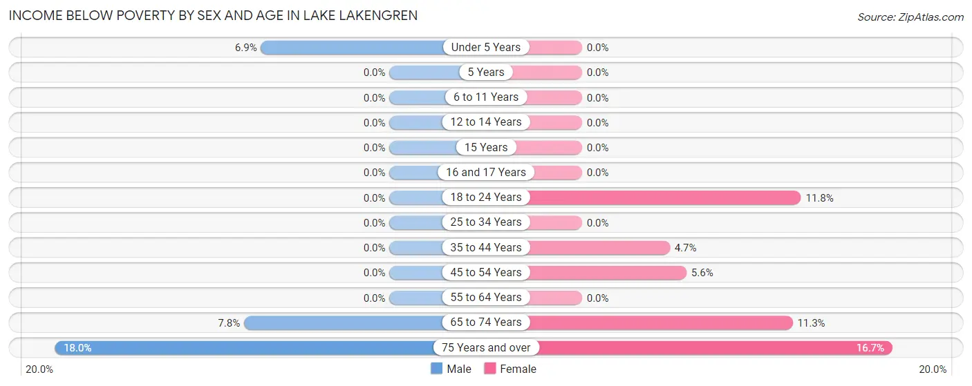 Income Below Poverty by Sex and Age in Lake Lakengren