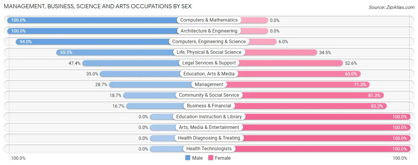 Management, Business, Science and Arts Occupations by Sex in Lake Lakengren