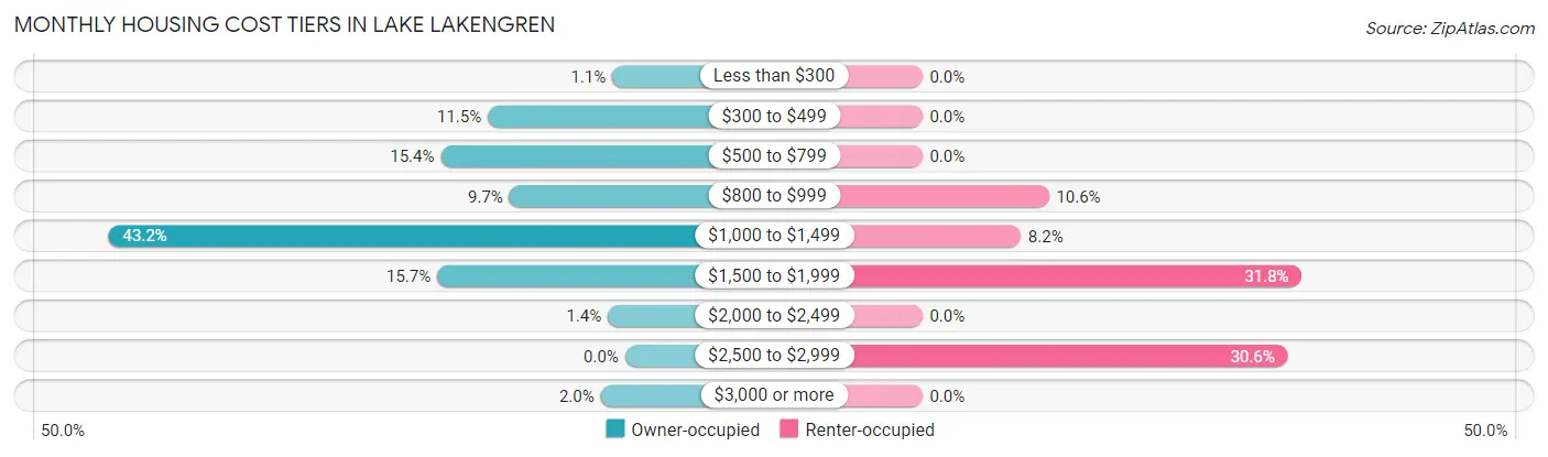Monthly Housing Cost Tiers in Lake Lakengren