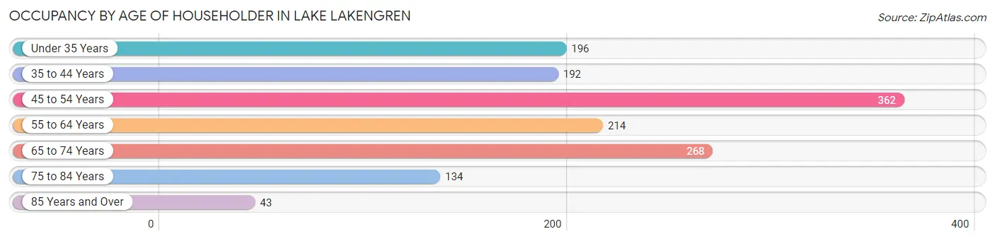 Occupancy by Age of Householder in Lake Lakengren